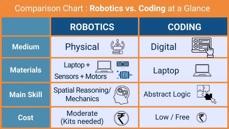 Comparison chart Robotics vs Coding at a Glance